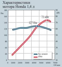 Мощность мотора Honda Jazz 2006 зависит от правильной эксплуатации