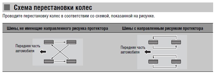 Для равномерного распределения выработки протектора шин следует производить перестановку колес Honda