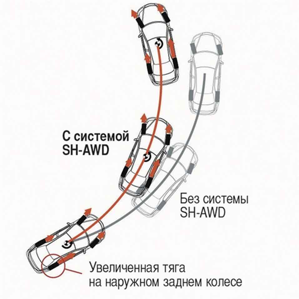 Схема работы системы полного привода SH-AWD 